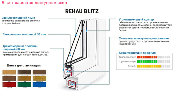 Окна Rehau BLITZ толщина профиля 60 мм